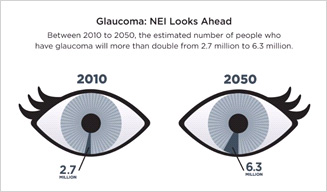 How dangerous of an eye disease is glaucoma?